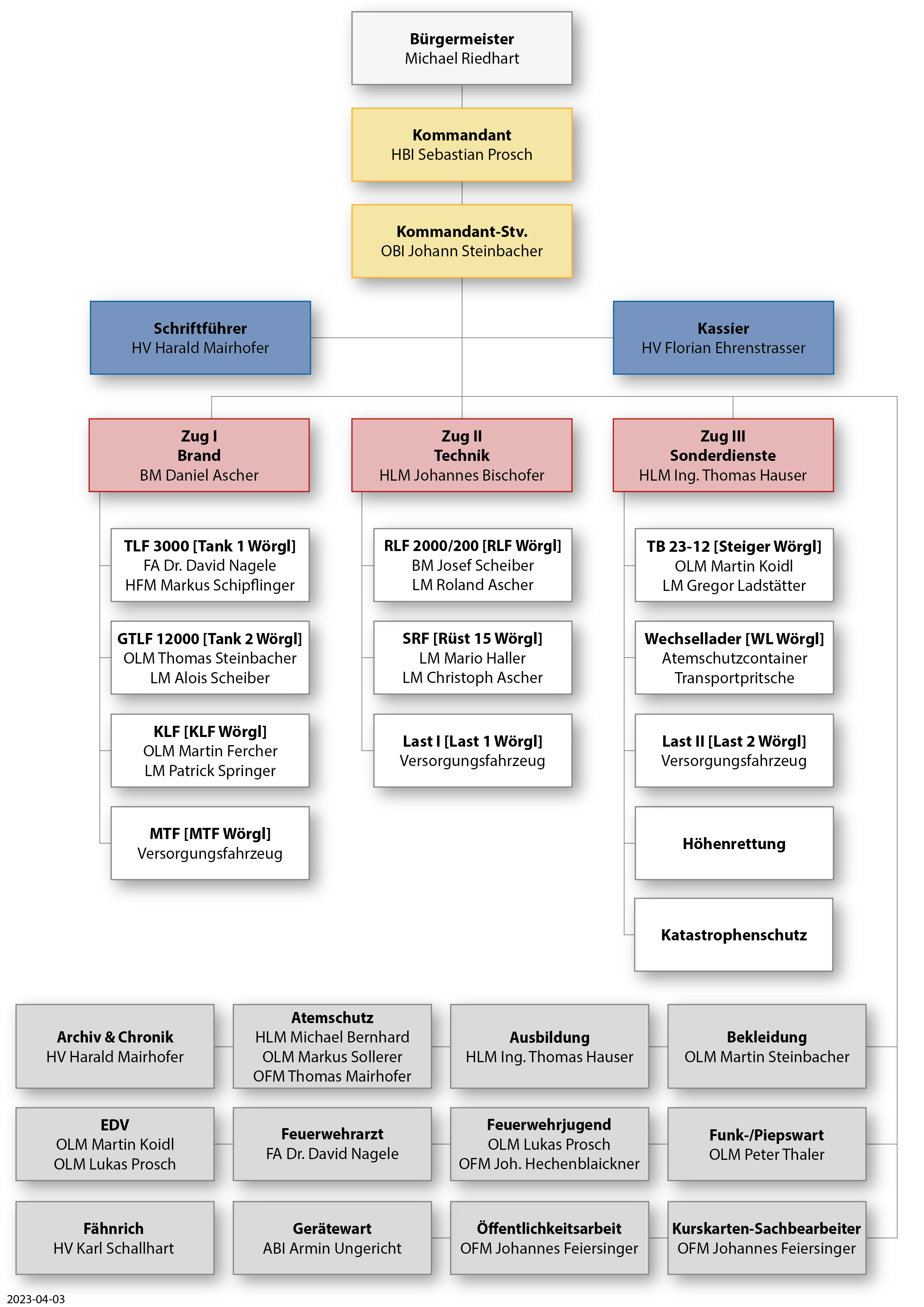 Organigramm FFW 2023-04-03 Print
